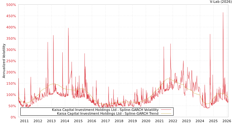 graph of Kaisa Capital Investment Holdings Ltd SGARCH