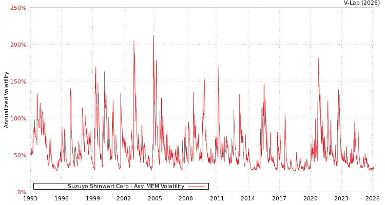 graph of Suzuyo Shinwart Corp AMEM