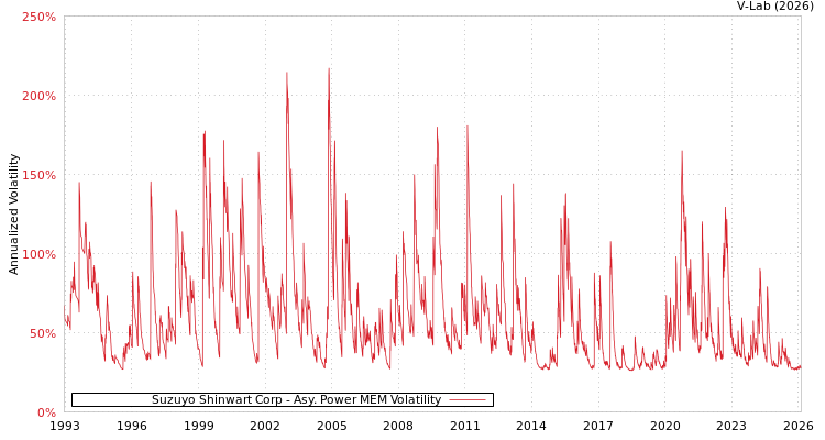 graph of Suzuyo Shinwart Corp APMEM