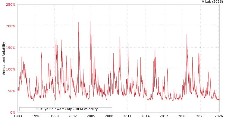 graph of Suzuyo Shinwart Corp MEM