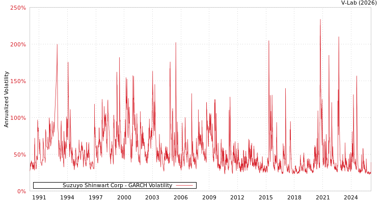 graph of Suzuyo Shinwart Corp GARCH