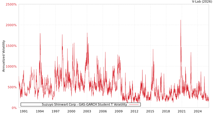 graph of Suzuyo Shinwart Corp GAS-GARCH-T