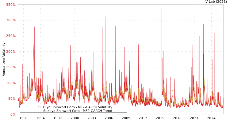 graph of Suzuyo Shinwart Corp MF2-GARCH