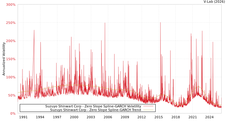 graph of Suzuyo Shinwart Corp S0GARCH