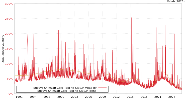 graph of Suzuyo Shinwart Corp SGARCH