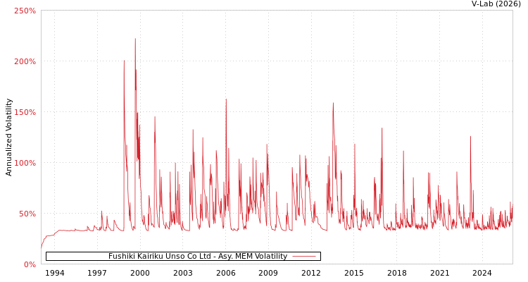 graph of Fushiki Kairiku Unso Co Ltd AMEM