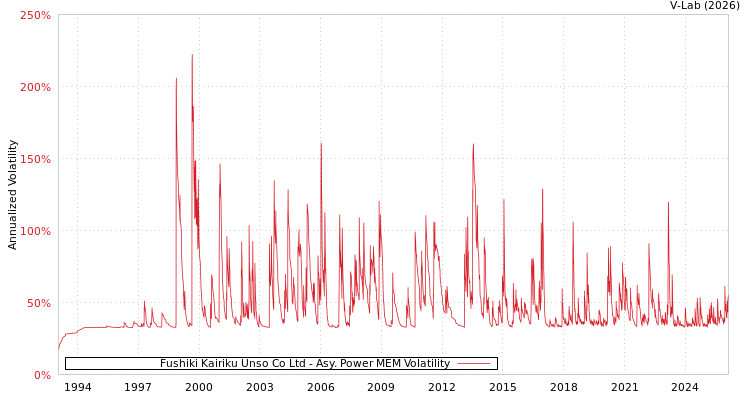 graph of Fushiki Kairiku Unso Co Ltd APMEM