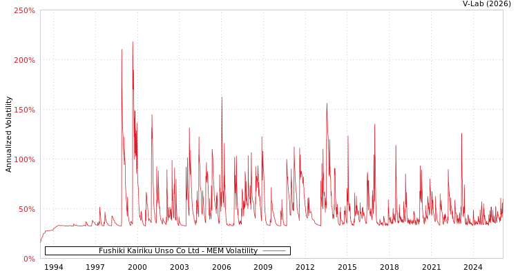 graph of Fushiki Kairiku Unso Co Ltd MEM