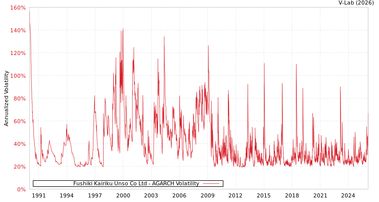 graph of Fushiki Kairiku Unso Co Ltd AGARCH