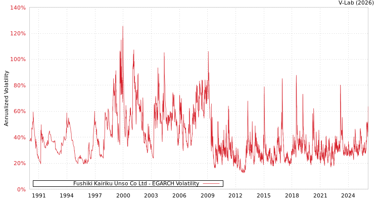 graph of Fushiki Kairiku Unso Co Ltd EGARCH