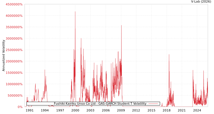 graph of Fushiki Kairiku Unso Co Ltd GAS-GARCH-T