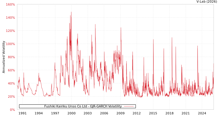 graph of Fushiki Kairiku Unso Co Ltd GJR-GARCH