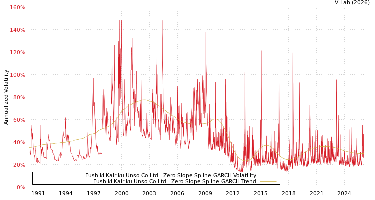 graph of Fushiki Kairiku Unso Co Ltd S0GARCH