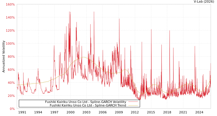 graph of Fushiki Kairiku Unso Co Ltd SGARCH