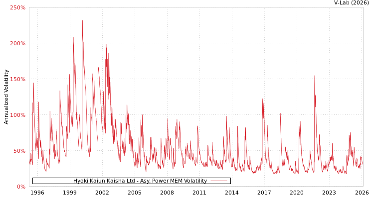 graph of Hyoki Kaiun Kaisha Ltd APMEM