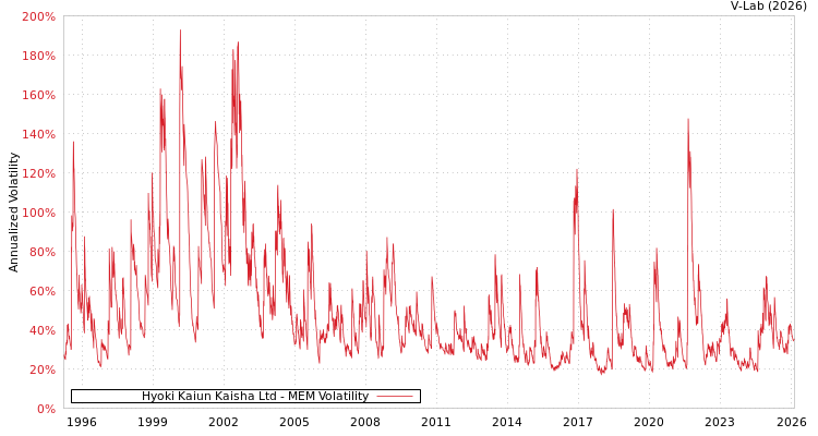 graph of Hyoki Kaiun Kaisha Ltd MEM