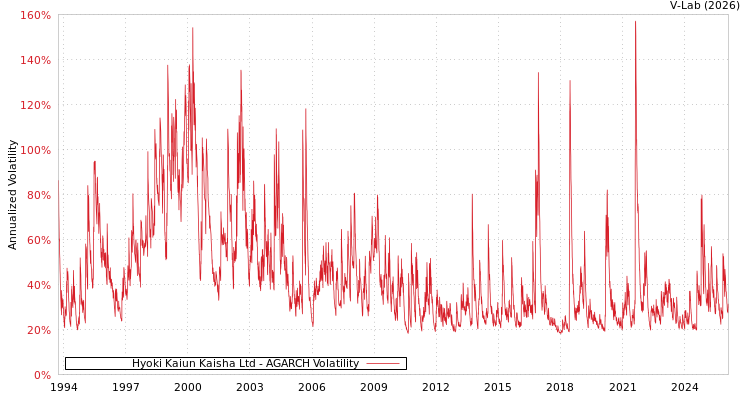 graph of Hyoki Kaiun Kaisha Ltd AGARCH