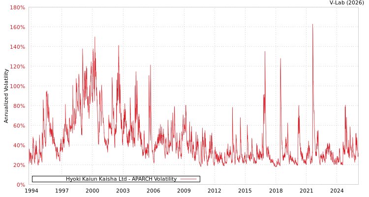 graph of Hyoki Kaiun Kaisha Ltd APARCH
