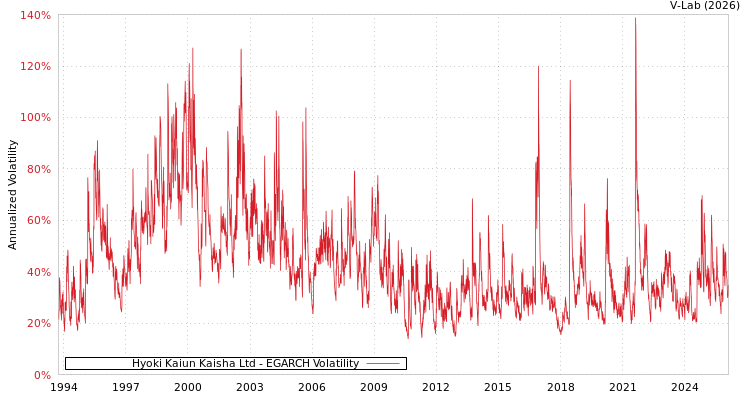 graph of Hyoki Kaiun Kaisha Ltd EGARCH