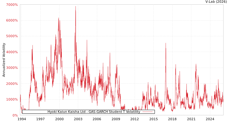 graph of Hyoki Kaiun Kaisha Ltd GAS-GARCH-T