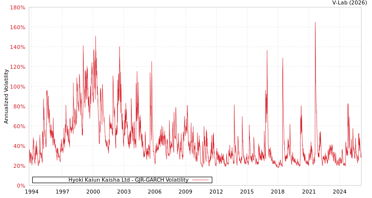 graph of Hyoki Kaiun Kaisha Ltd GJR-GARCH