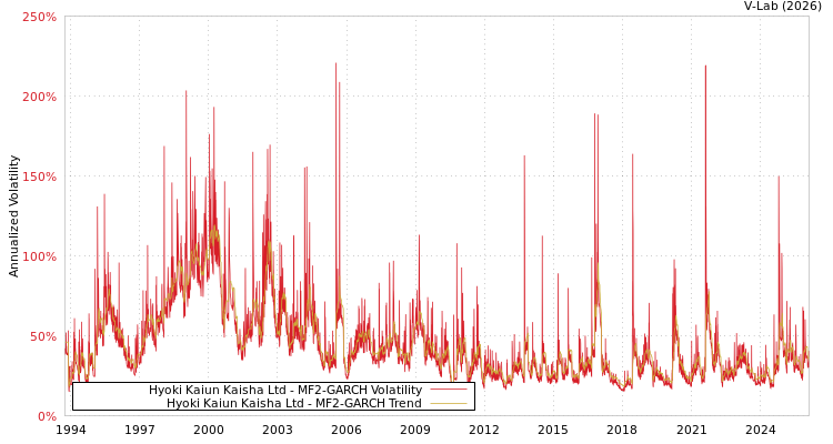 graph of Hyoki Kaiun Kaisha Ltd MF2-GARCH