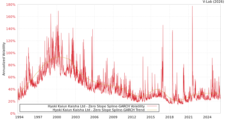 graph of Hyoki Kaiun Kaisha Ltd S0GARCH