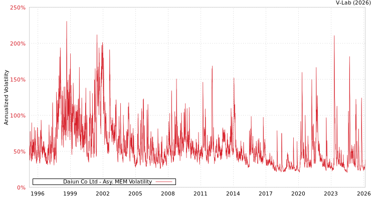 graph of Daiun Co Ltd AMEM