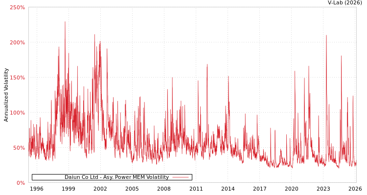 graph of Daiun Co Ltd APMEM