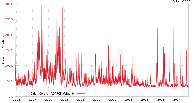 graph of Daiun Co Ltd AGARCH