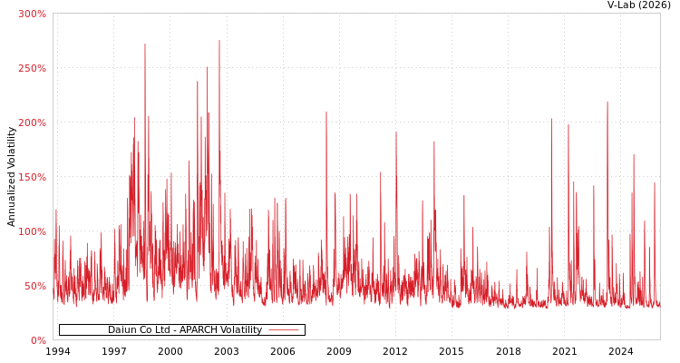 graph of Daiun Co Ltd APARCH
