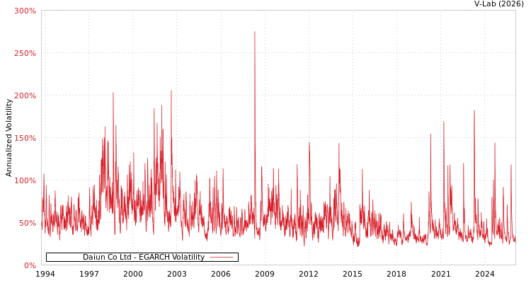 graph of Daiun Co Ltd EGARCH
