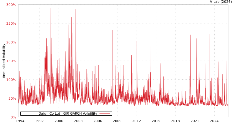 graph of Daiun Co Ltd GJR-GARCH