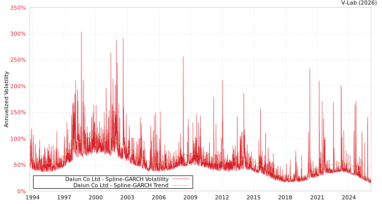 graph of Daiun Co Ltd SGARCH