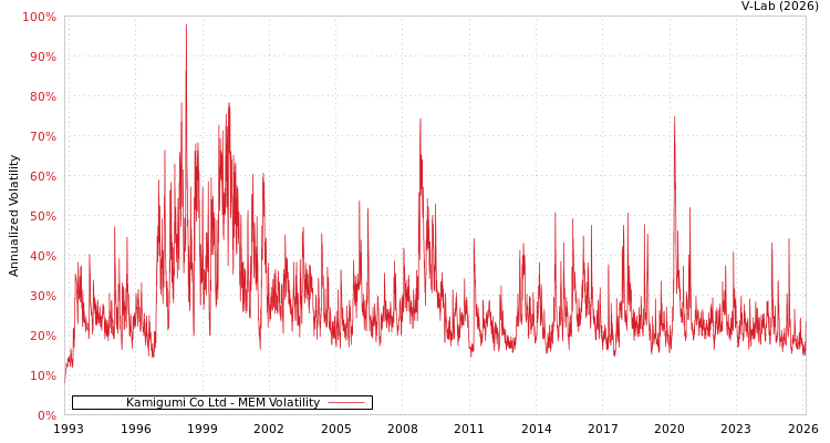 graph of Kamigumi Co Ltd MEM