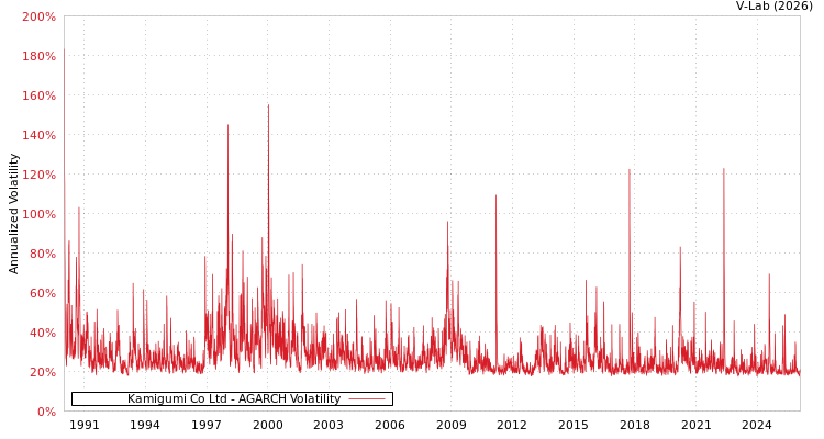 graph of Kamigumi Co Ltd AGARCH