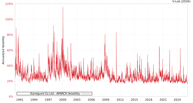 graph of Kamigumi Co Ltd APARCH