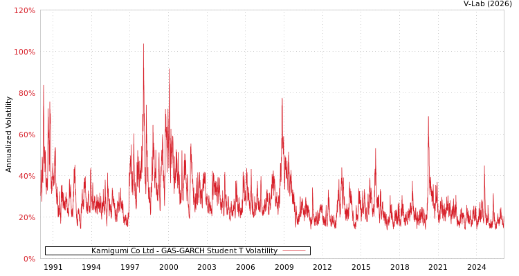 graph of Kamigumi Co Ltd GAS-GARCH-T