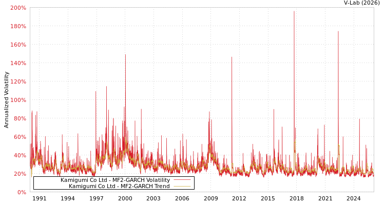 graph of Kamigumi Co Ltd MF2-GARCH