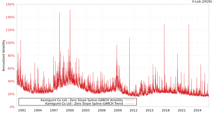 graph of Kamigumi Co Ltd S0GARCH