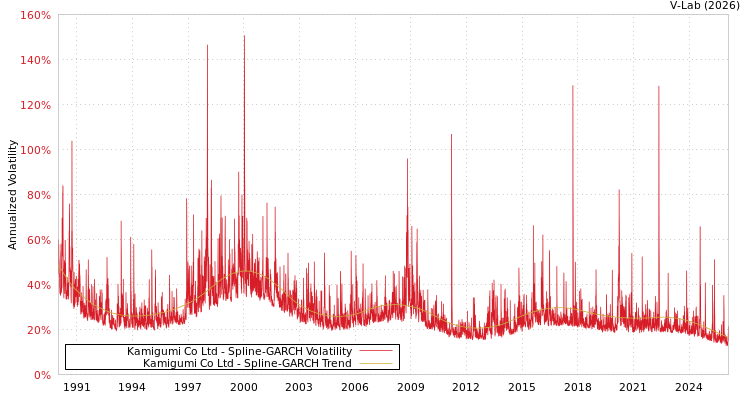 graph of Kamigumi Co Ltd SGARCH
