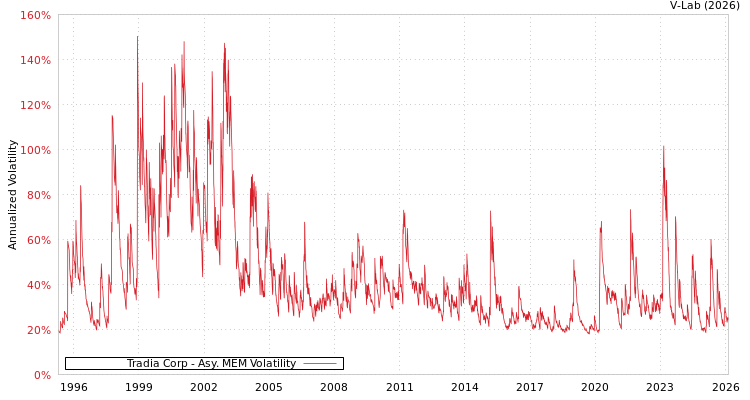graph of Tradia Corp AMEM