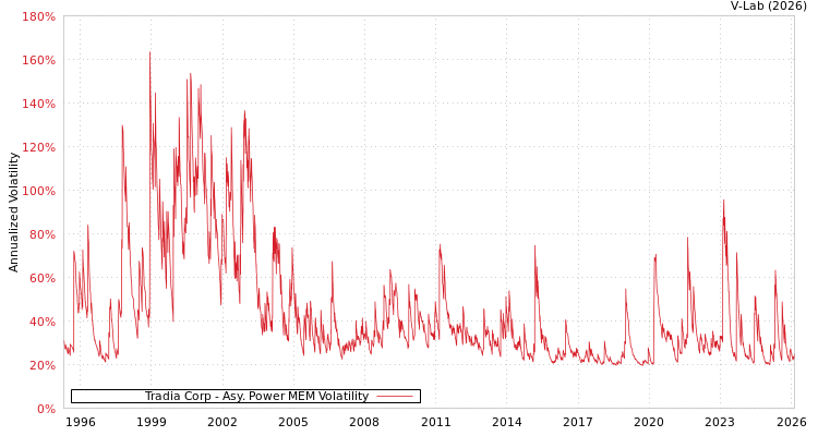 graph of Tradia Corp APMEM