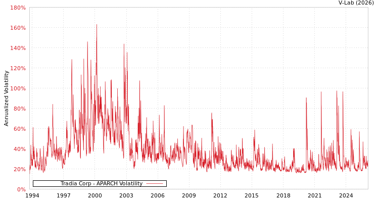 graph of Tradia Corp APARCH