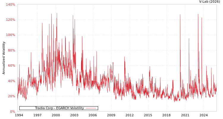 graph of Tradia Corp EGARCH