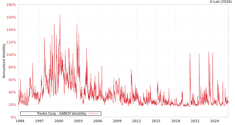 graph of Tradia Corp GARCH