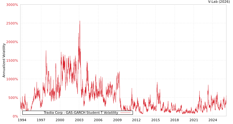 graph of Tradia Corp GAS-GARCH-T