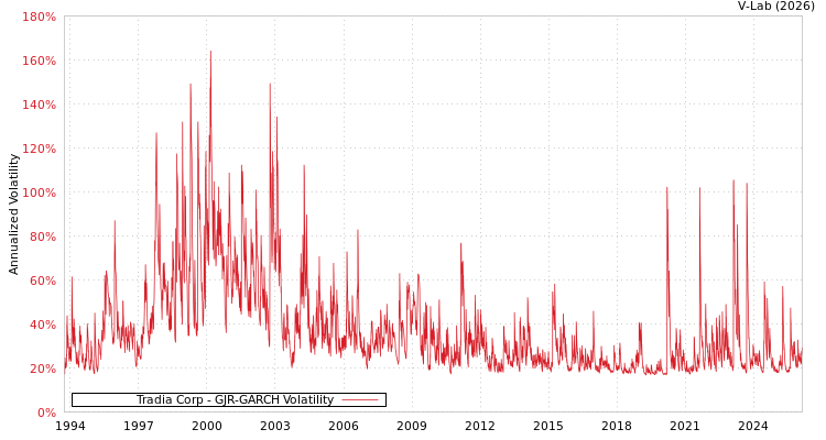 graph of Tradia Corp GJR-GARCH