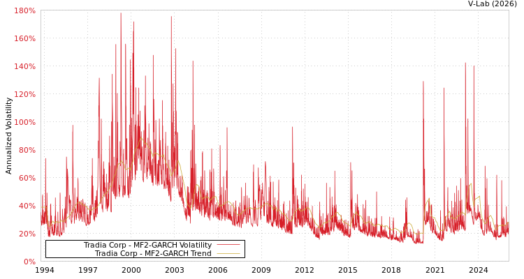 graph of Tradia Corp MF2-GARCH