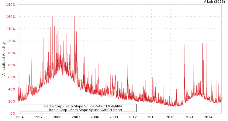 graph of Tradia Corp S0GARCH